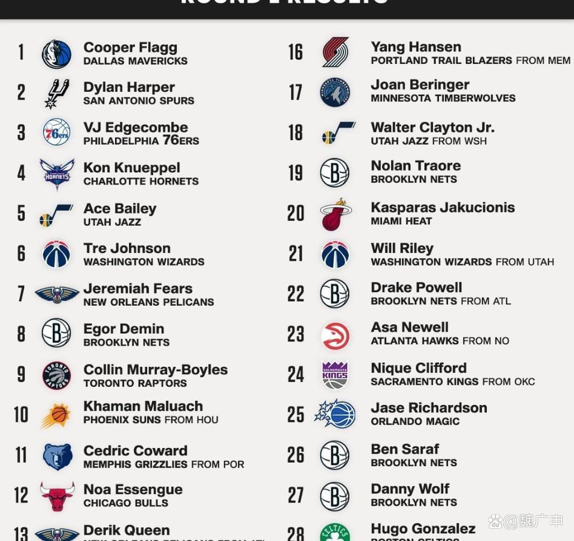 包含BR更新2025年NBA模拟选秀排名：杨瀚森第39顺位被猛龙选中的词条
