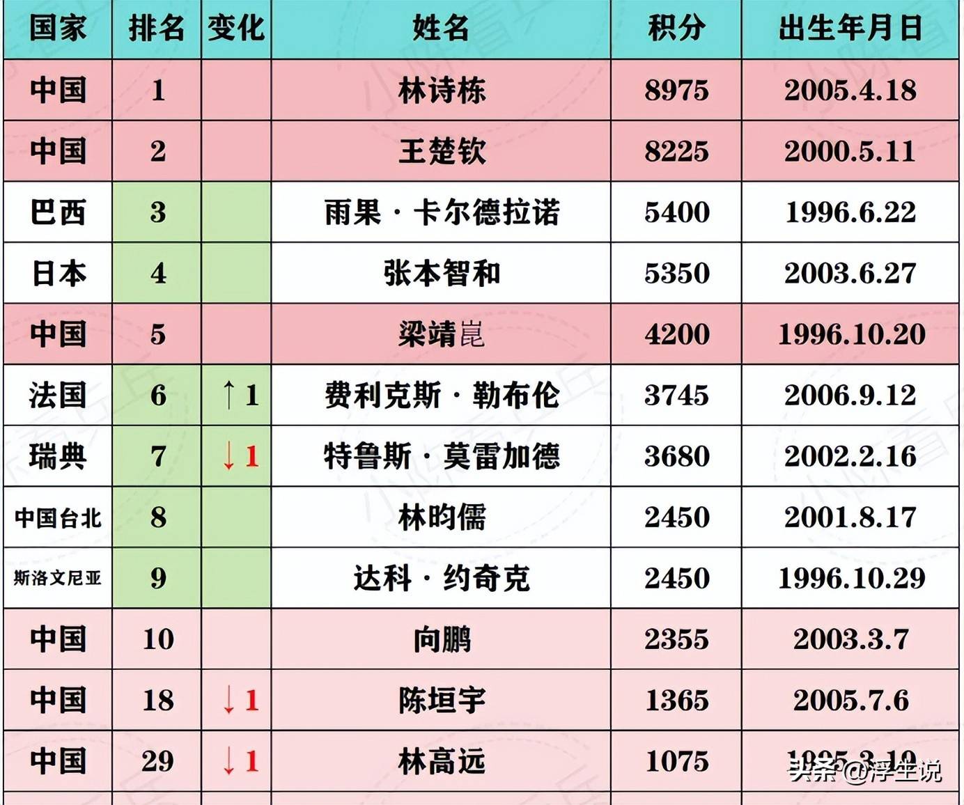 关于国际乒联最新排名：林诗栋仍男单第一，朱雨玲女单第六，陈熠第十的信息