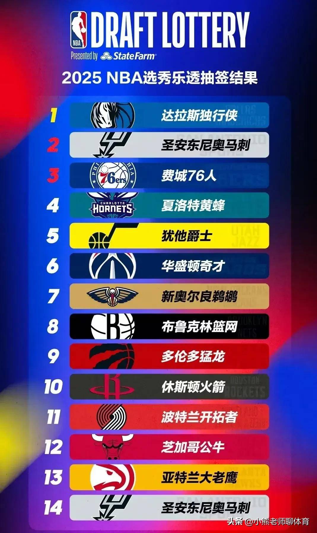 包含霍楠：会发牌&三分中锋极具价值，预测杨瀚森27或30签被选中的词条