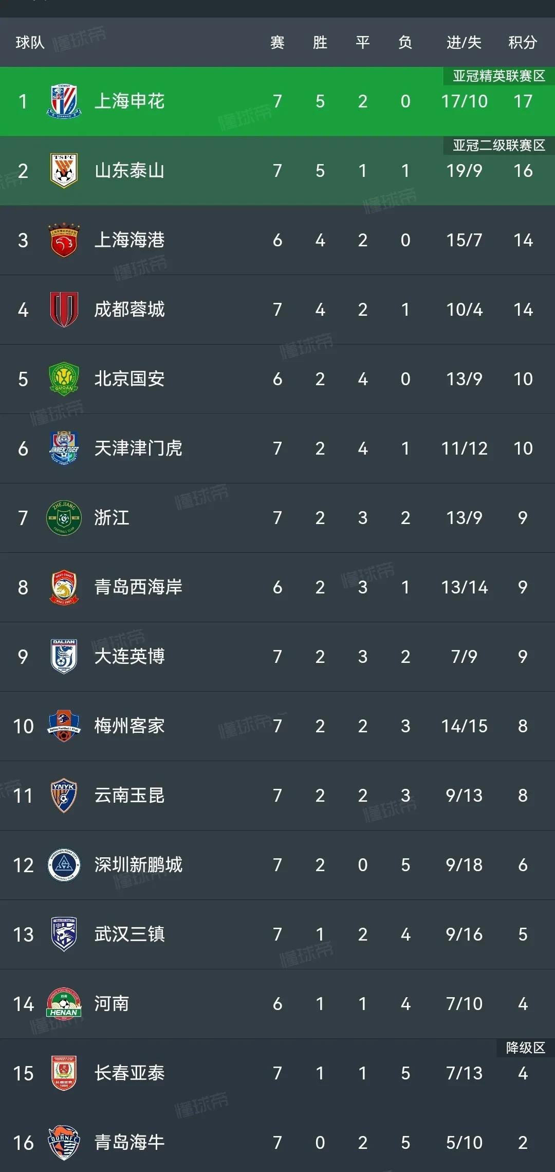 上海申花热切求胜，逐步壮大球队实力
