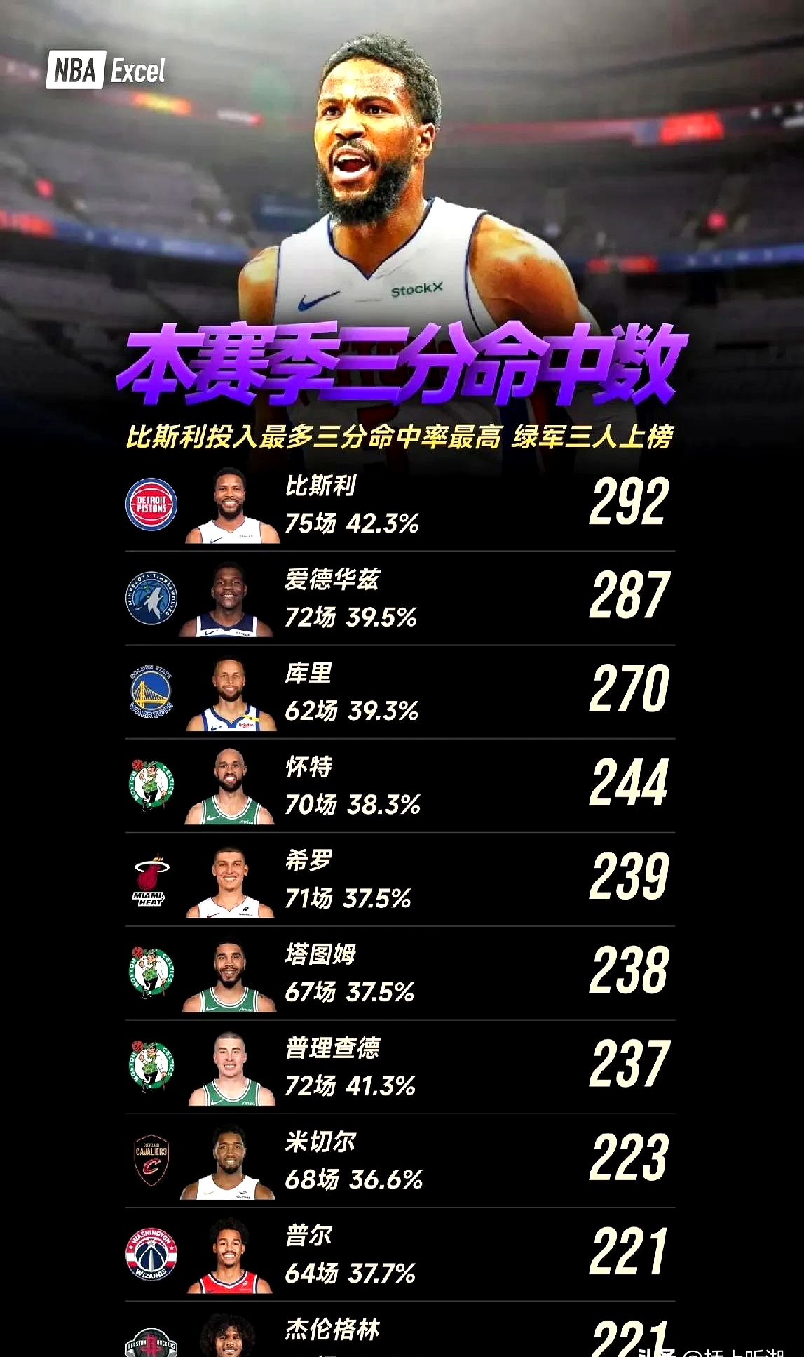 开云体育-勇士稳占榜首，库里领衔进攻