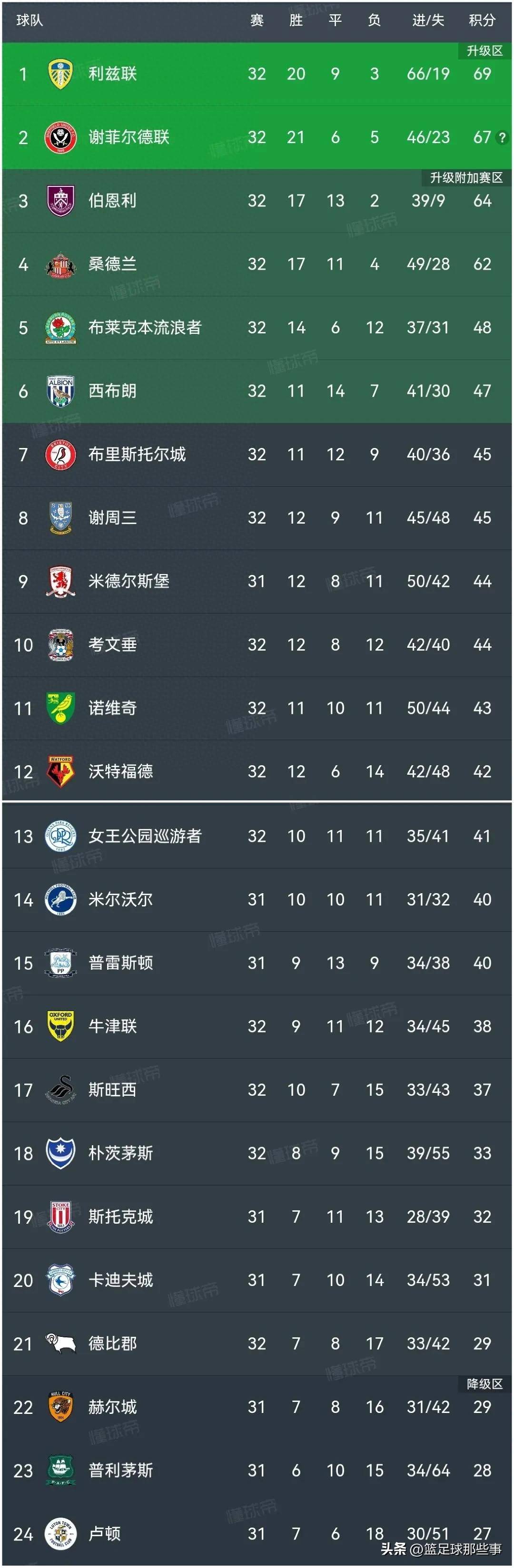 埃尔切客场获胜，积分榜上升