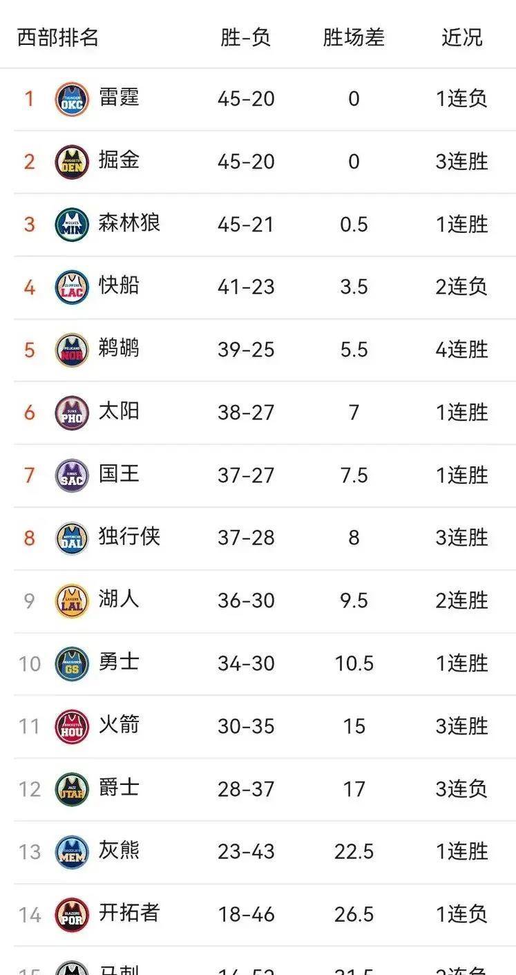 雄鹿取得连胜，排名西部第一